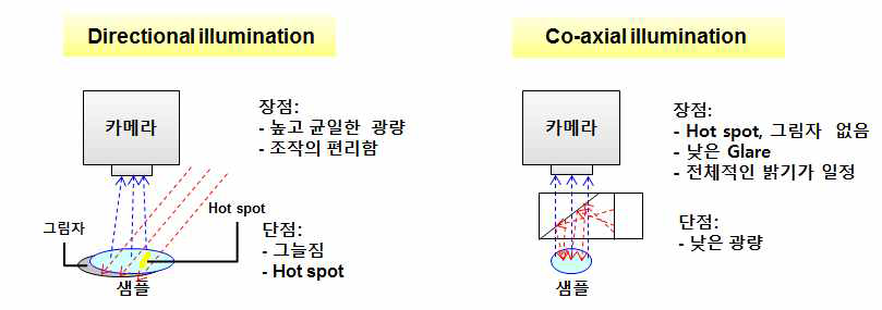 일반 조명과 적용 조명 광학계 장단점 비교