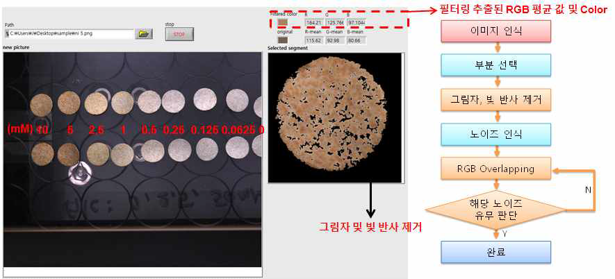 제작된 질병인자 측정 알고리즘 및 구성에 관한 순서도