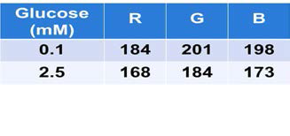 정상인과 당뇨환자의 glucose농도에 따른 RGB 및 spectrum 비교