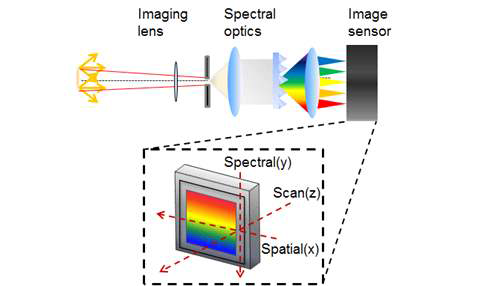 질병인자 검출을 위한 분광 이미징 광학계 구성 요약도