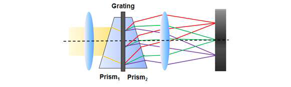 PGP(Prism-Grating-Prism)을 통한 분광정보 획득 원리