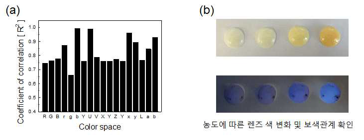 질병인자의 농도에 따른 color space 선형도 분석(a) 및 농도에 따른 렌즈 색변화 확인(b)