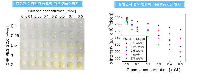 질병인자의 농도에 따른 peak 값 변화 분석