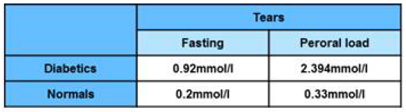 정상인과 당뇨환자의 당 수치 비교 *출처 : D. K. Sen, G. S. Sarin, Br J ophthalmol, 1980, 64, 693-695