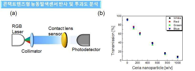 (a) 투과도 분석을 위해 구성된 광학계 및 (b)는 ceria nanoparticle 양에 따른 투과도 분석 그래프