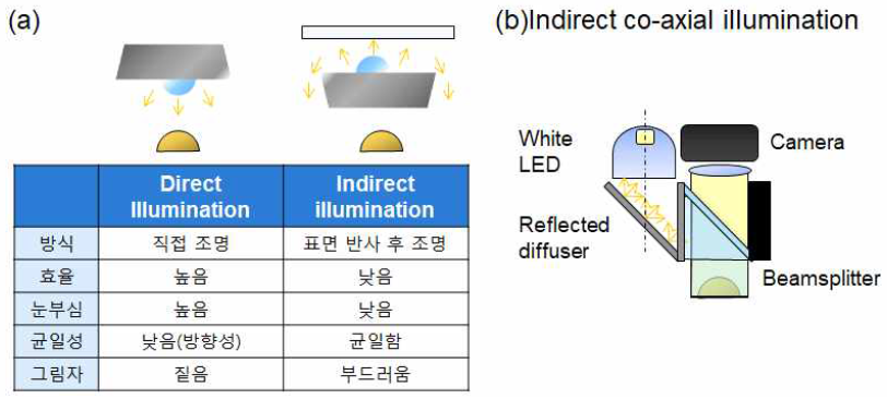 (a) 직접 조명과 간접 조명 방식에 따른 특성 표 및 (b) indirect co-axial illumination 광학계 설계 자료