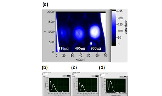 분광 알고리즘을 통해 획득된 각 ceria nanoparticle 량에 따른 이미지(a) 및 ) 115, 465, 930 μg에서의 분광 스펙트럼 (b),(c),(d)