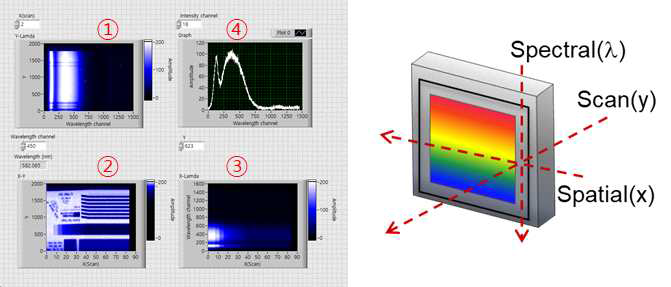 분광 이미징 알고리즘 화면 및 축에 대한 설명