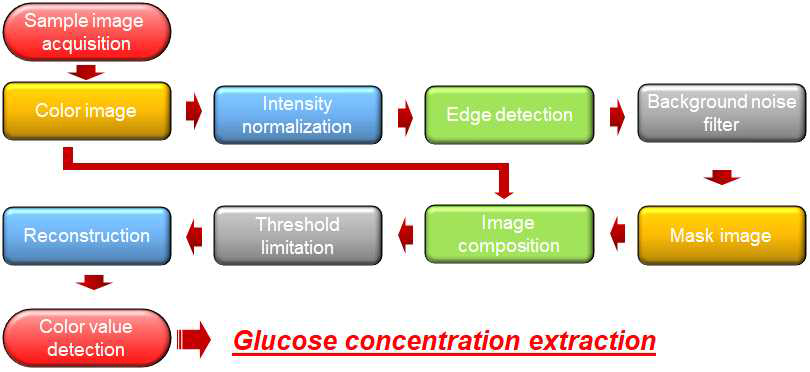 콘택트렌즈 센서의 고유이미지 획득을 위한 측정 알고리즘 순서도