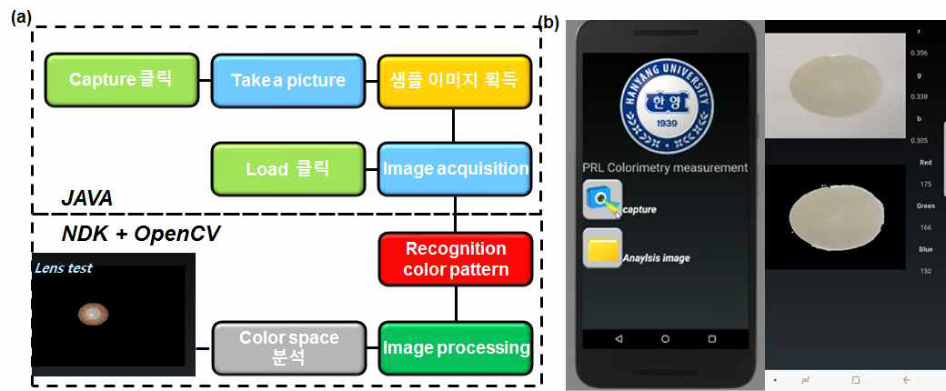 스마트폰 어플리케이션 구축을 위한 처리과정(a) 및 콘택트렌즈 센서 고유 이미지 획득 화면(b)