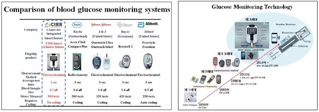 침습성 혈중 포도당 측정기기의 비교 및 개발 현황. 발췌: 의료기기 기술동향 및 개발전망 – 혈당.빈혈.혈액응고시간 측정기 (2014, KMDIA 한국의료기기산업회)