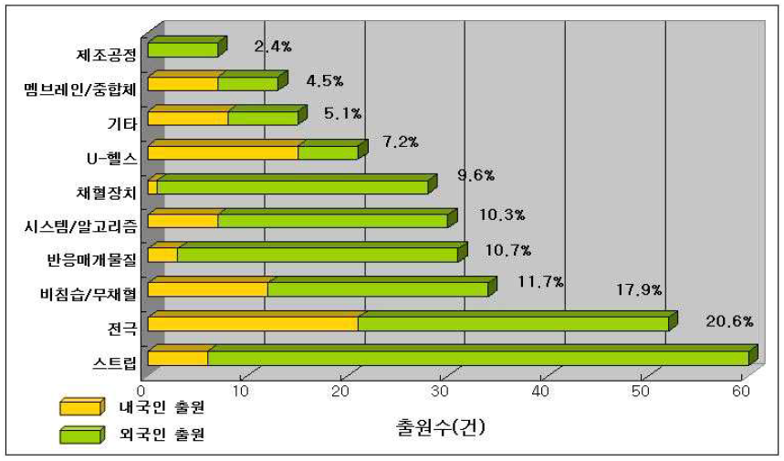 혈당바이오센서 관련 국내 특허출원의 기술 분야별 분포 (2007년 기준, 특허청)