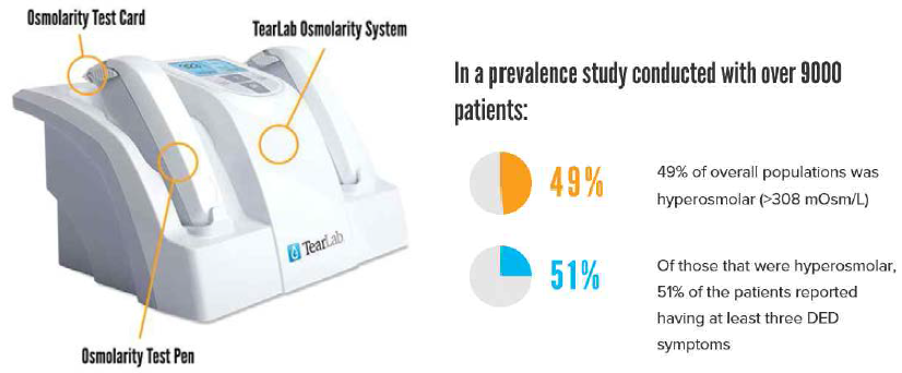 미국 TearLab 사에서 개발된 휴대용 Osmolarity 측정장비 모식도 및 이를 이용한 환자 눈물 측정 결과지표