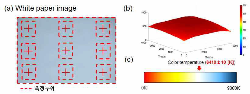 조명의 색온도 측정을 위한 샘플 사진 및 측정부위