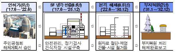 고리 1호기 해체 주요단계