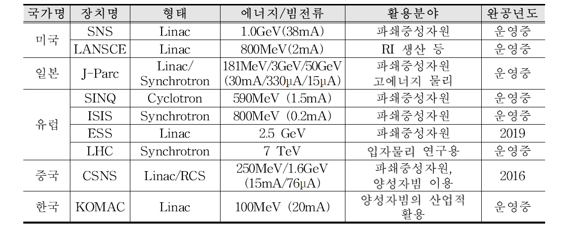 세계 대용량 양성자가속기 현황