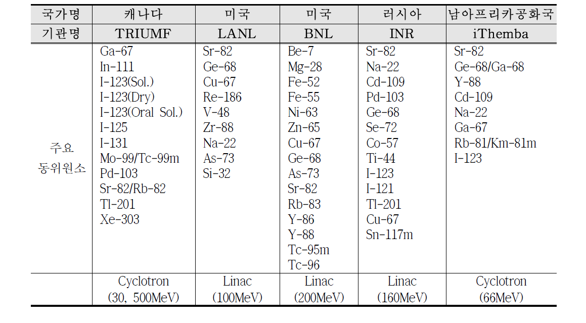 전세계 대형 양성자가속기 이용 동위원소 생산 현황