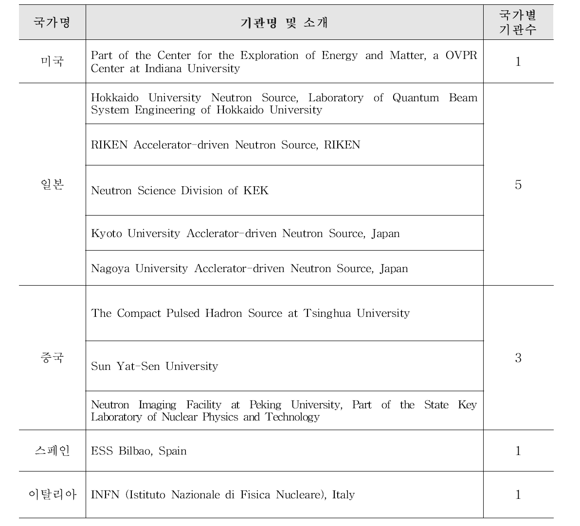 UCANS 참여기관 및 국가 구성