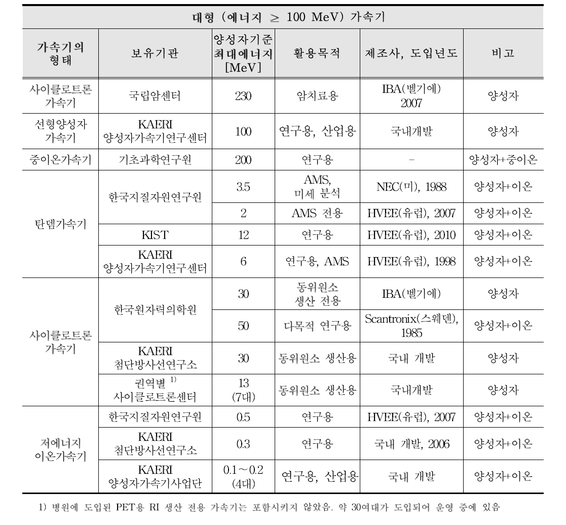 국내 양성자가속기의 현황