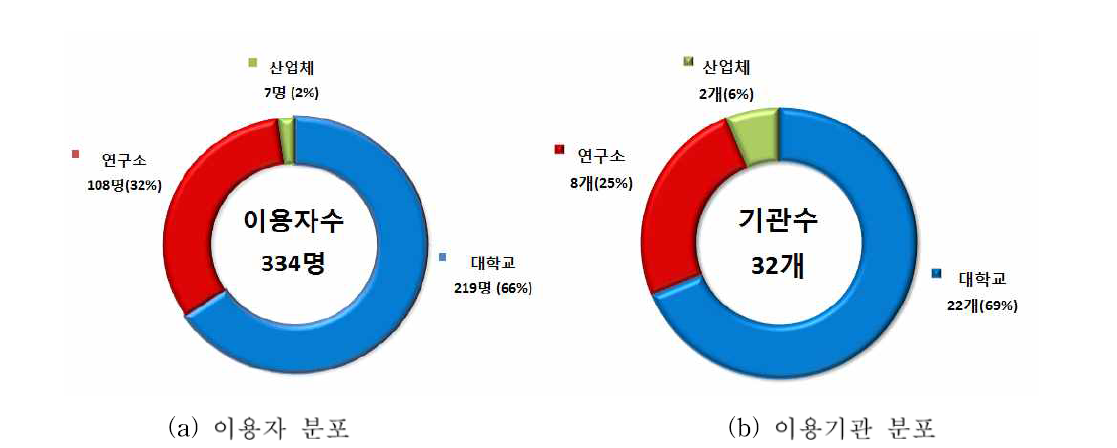 2017년도 양성자가속기연구센터 양성자빔 이용자 현황