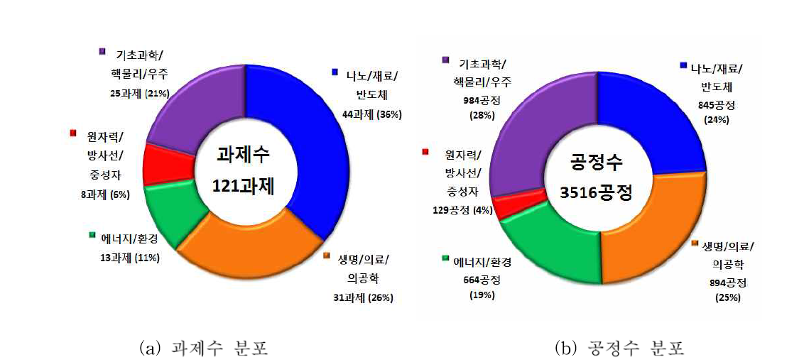 2017년도 양성자가속기연구센터 양성자빔 이용 현황