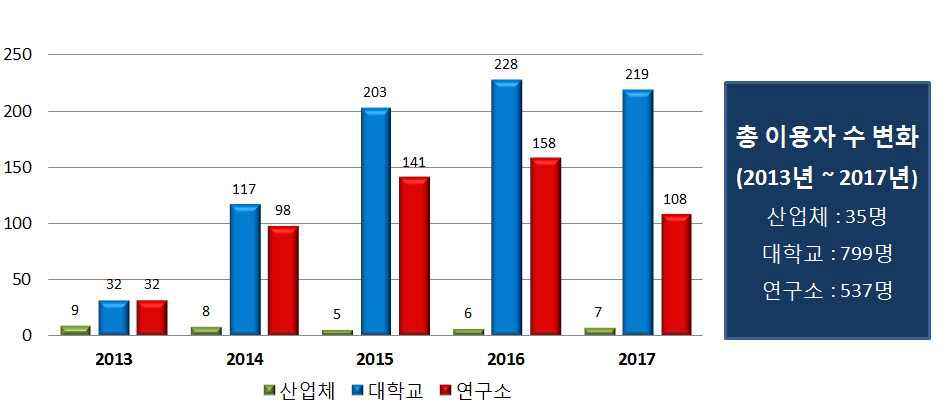 연도별 양성자가속기 이용자 분포 변화