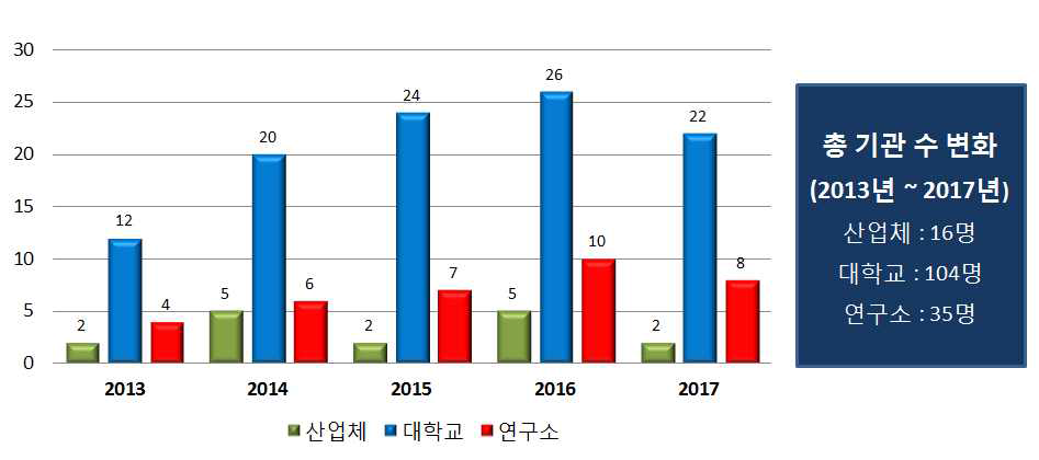 연도별 양성자가속기 이용기관 분포 변화