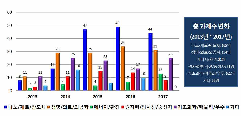 연도별 양성자가속기 분야별 과제수 분포 변화