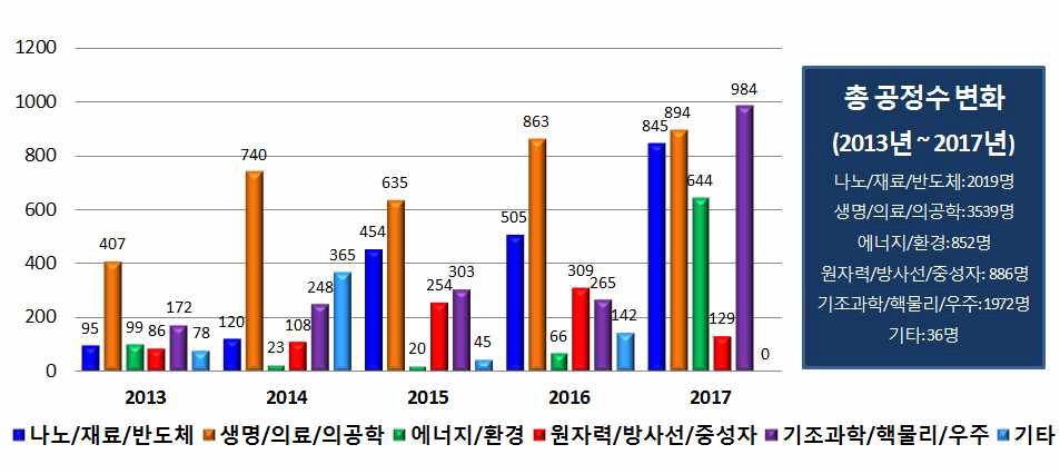 연도별 양성자가속기 분야별 공정수 분포 변화