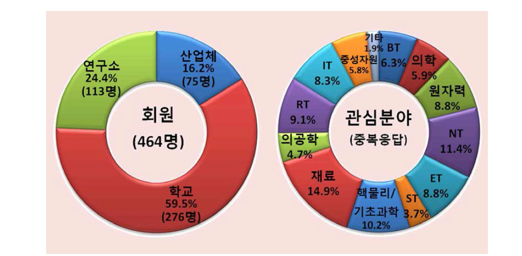 양성자가속기이용자협의회 회원 현황 (2017년 12월 22일 기준)