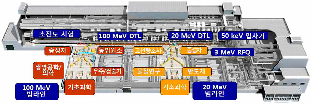 100MeV 선형양성자가속기와 빔 이용시설