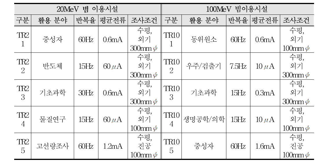 100MeV 선형양성자가속기 빔 이용시설 규격