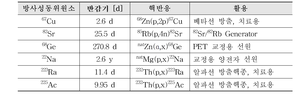 양성자가속기연구센터의 주요 생산 핵종(예정)