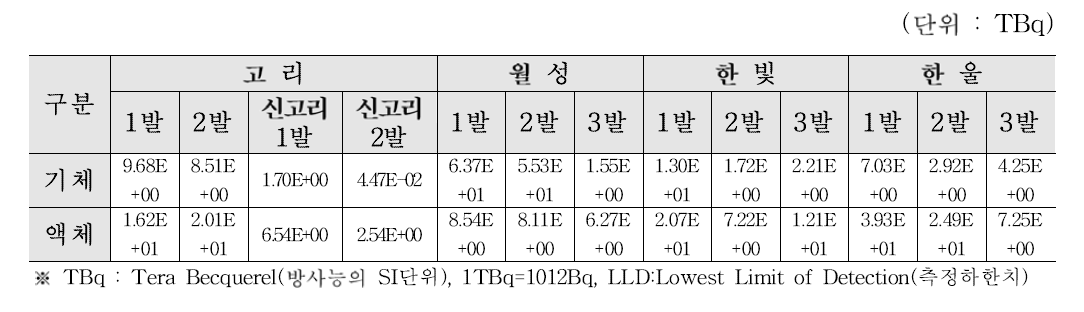 2016년도 기체 및 액체 방사성폐기물 배출 실적 (단위 : TBq)