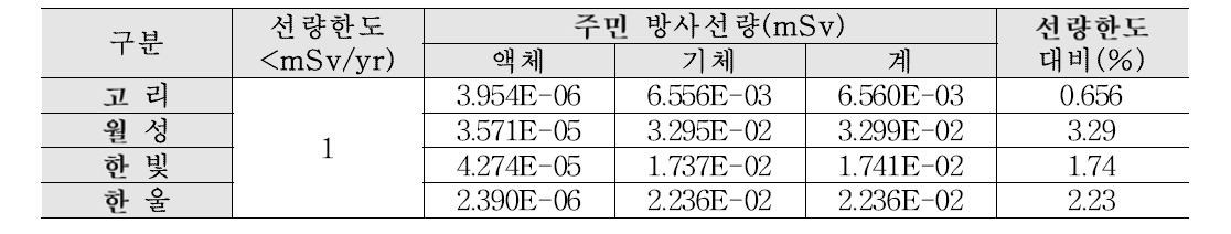 2016년 기체 및 액체 방사성유출물 배출에 의한 주민 예상선량평가