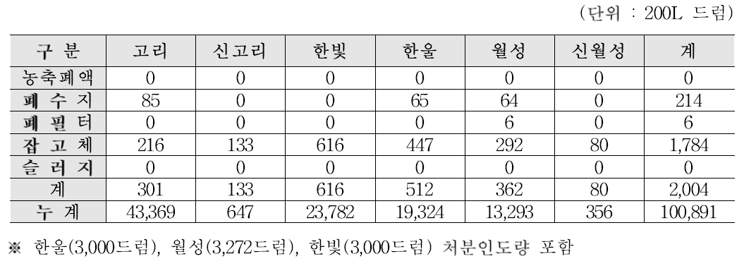 2016년도 중·저준위 고체폐기물 발생실적