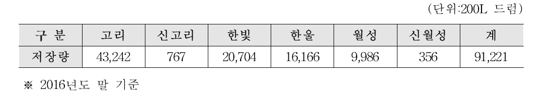 원전별 중·저준위 방사성폐기물 저장 관리 현황(누적)