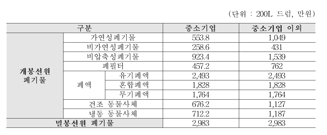 RI 폐기물 종류별 관리비용 (단위 : 200L 드럼, 만원)