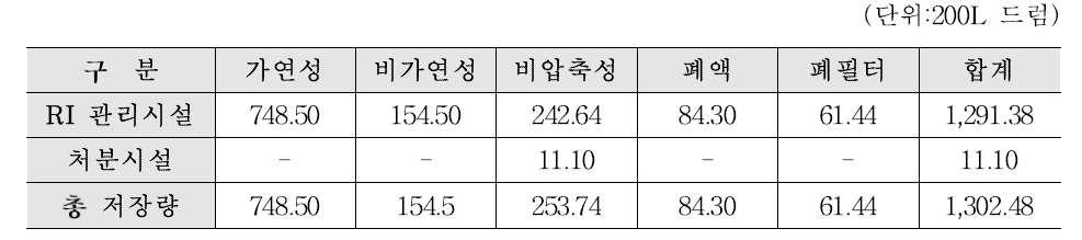 개봉선원폐기물 저장 현황(2016년 12월말 기준)