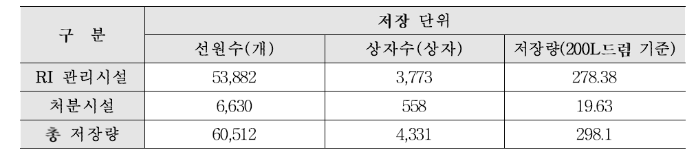 밀봉선원폐기물 저장 현황(2016년 12월말 기준)