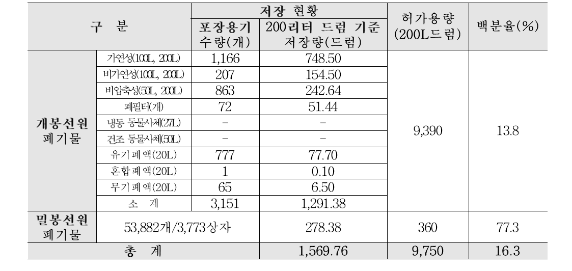 RI 관리시설 RI폐기물 저장 현황(2016년 12월말 기준)