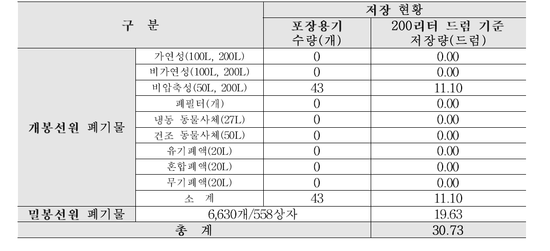 처분시설 RI폐기물 저장 현황(2016년 12월 말 기준)