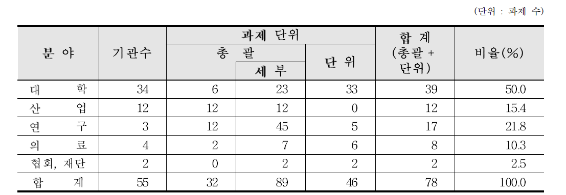 주관연구기관 분야별 과제수행 현황