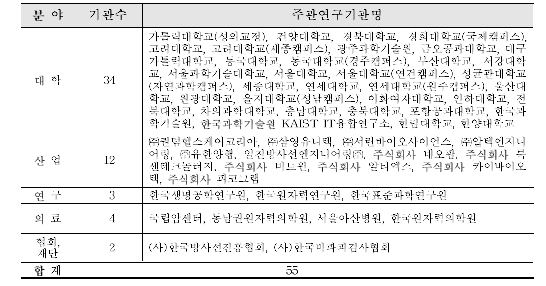 분야별 주관연구기관 현황