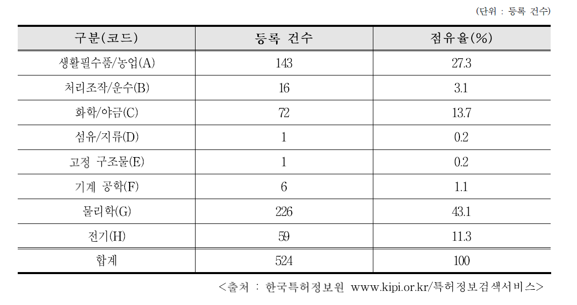 국내·외 방사선활용 특허 및 실용실안 등록 현황