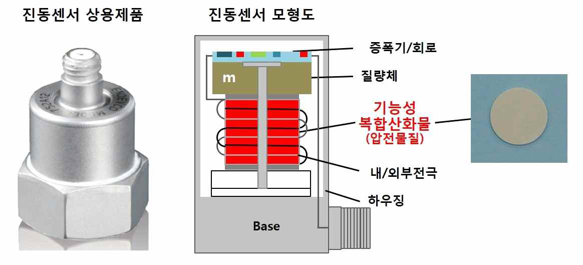 기능성 복합산화물 사용 예시(기기진단용 진동센서 소재)