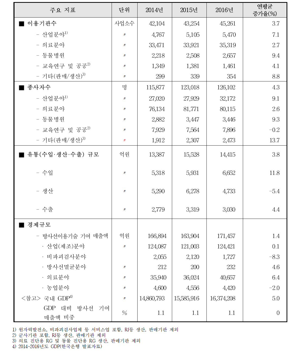 2016년 방사성동위원소 및 방사선발생장치 이용실태 총괄표