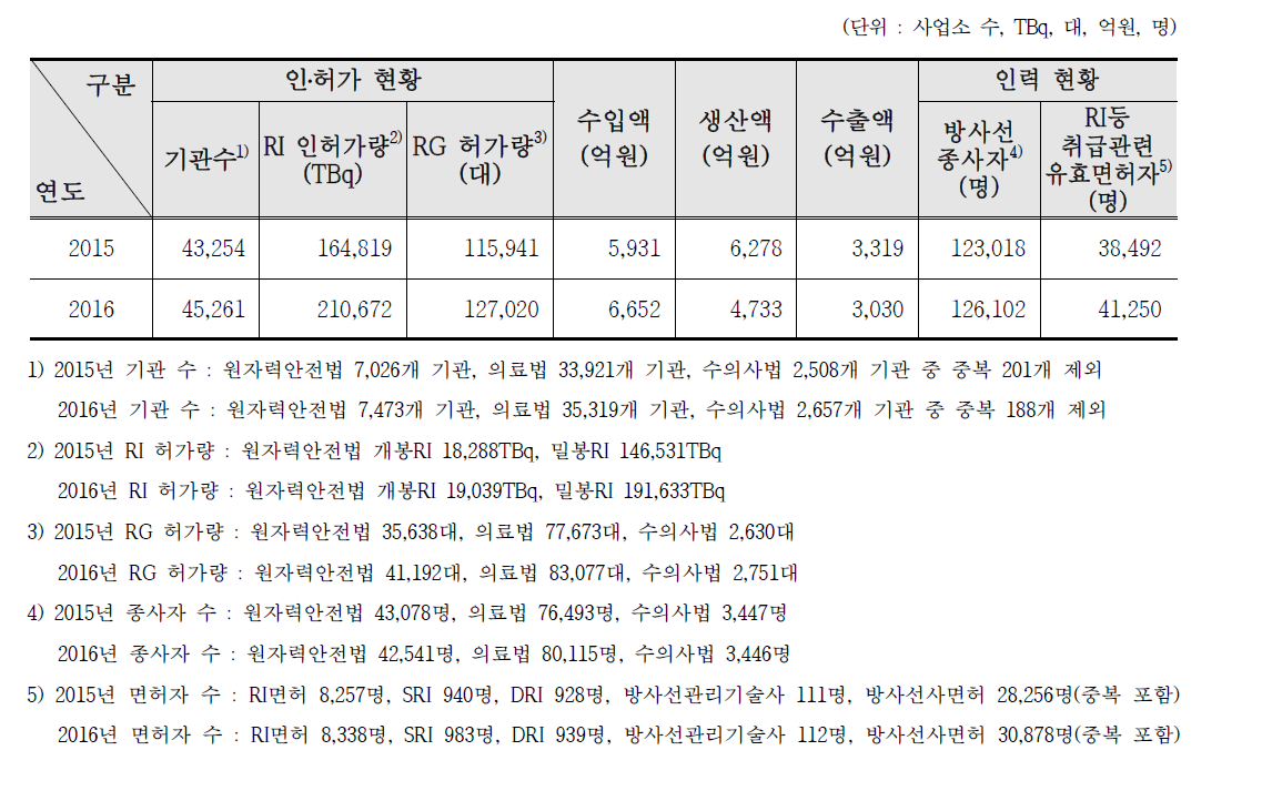 주요 지표 총괄