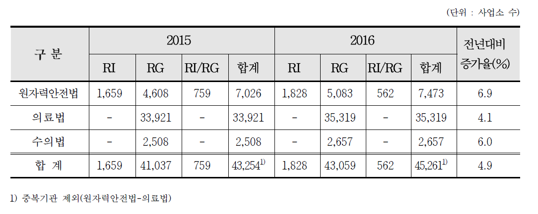 연도별 방사성동위원소등 이용기관 현황