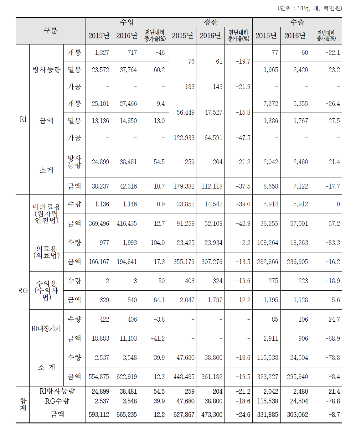 방사성동위원소/방사선기기 수입·생산·수출 현황